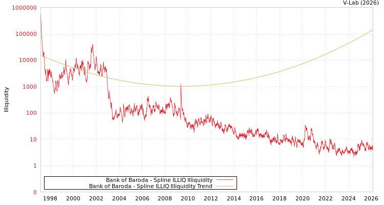 graph of Bank of Baroda ILLIQ-SMEM