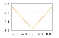 Impact of return on liquidity tomorrow