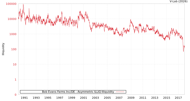 graph of Bob Evans Farms Inc/DE ILLIQ-AMEM