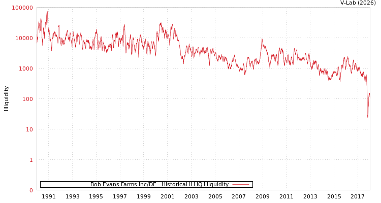 graph of Bob Evans Farms Inc/DE ILLIQ-HIST