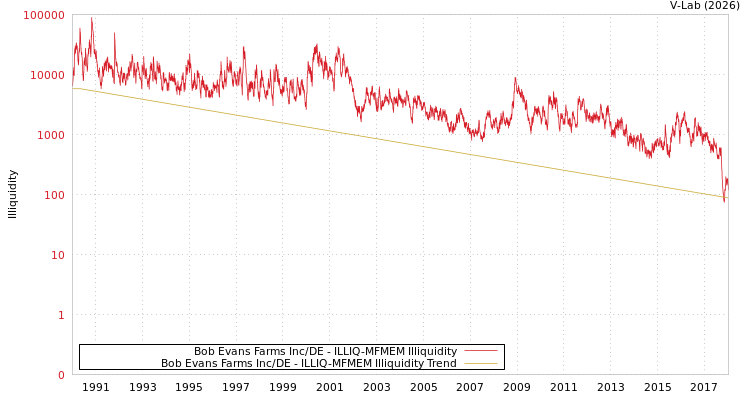 graph of Bob Evans Farms Inc/DE ILLIQ-MFMEM