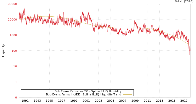 graph of Bob Evans Farms Inc/DE ILLIQ-SMEM