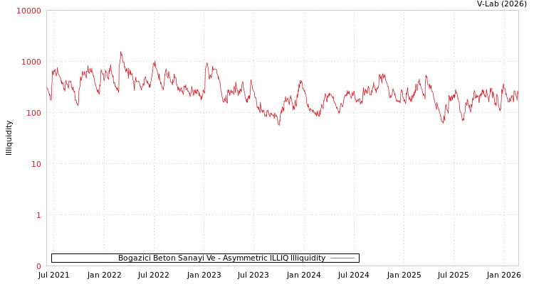 graph of Bogazici Beton Sanayi Ve ILLIQ-AMEM