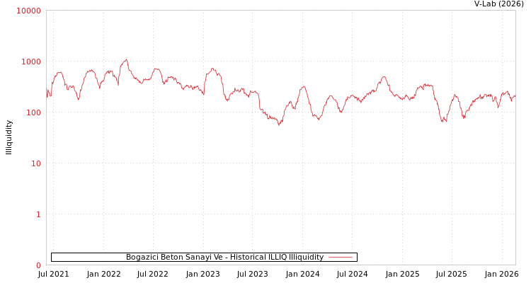 graph of Bogazici Beton Sanayi Ve ILLIQ-HIST