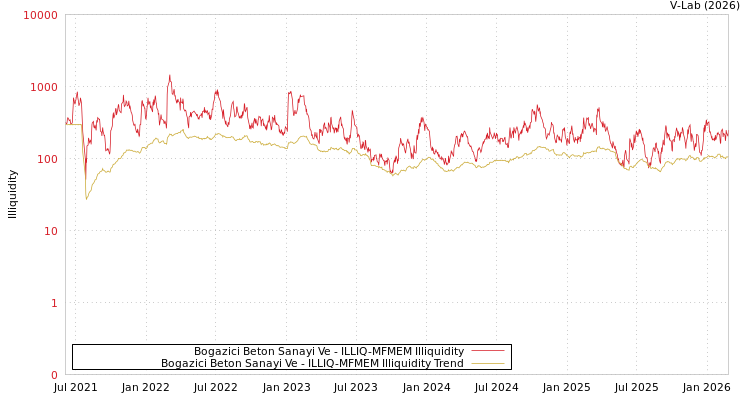 graph of Bogazici Beton Sanayi Ve ILLIQ-MFMEM