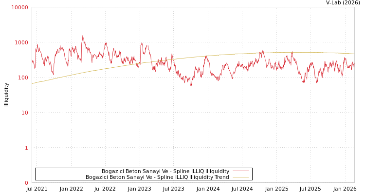 graph of Bogazici Beton Sanayi Ve ILLIQ-SMEM