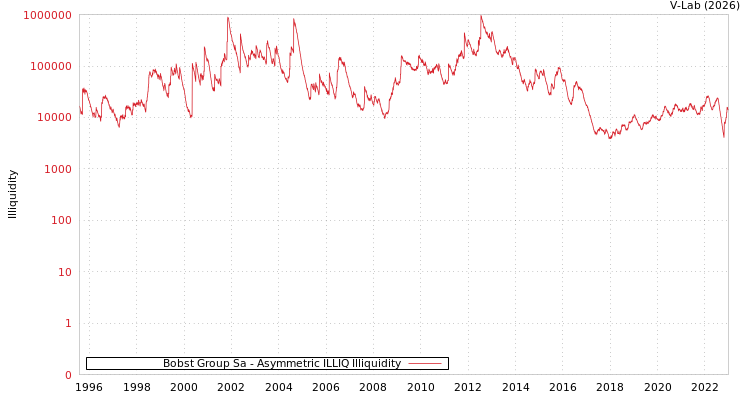 graph of Bobst Group Sa ILLIQ-AMEM