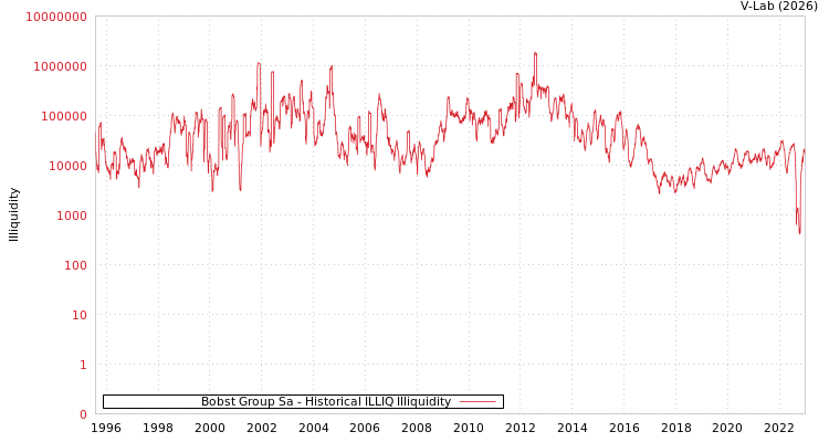 graph of Bobst Group Sa ILLIQ-HIST