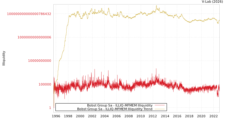 graph of Bobst Group Sa ILLIQ-MFMEM