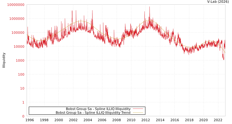 graph of Bobst Group Sa ILLIQ-SMEM