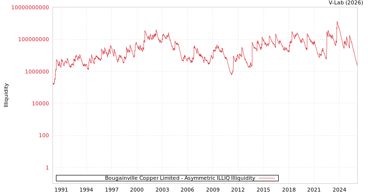 graph of Bougainville Copper Limited ILLIQ-AMEM