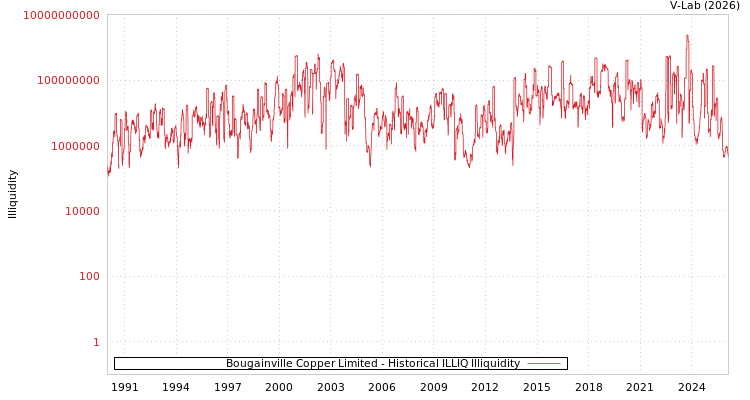 graph of Bougainville Copper Limited ILLIQ-HIST
