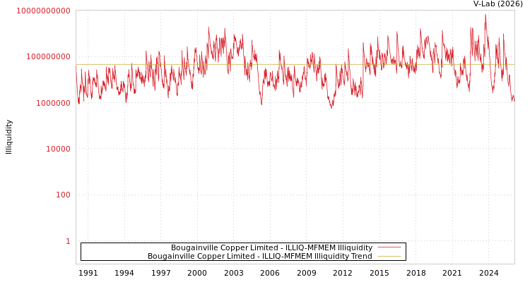 graph of Bougainville Copper Limited ILLIQ-MFMEM