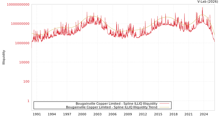 graph of Bougainville Copper Limited ILLIQ-SMEM