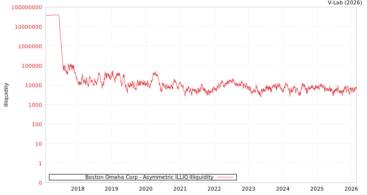 graph of Boston Omaha Corp ILLIQ-AMEM