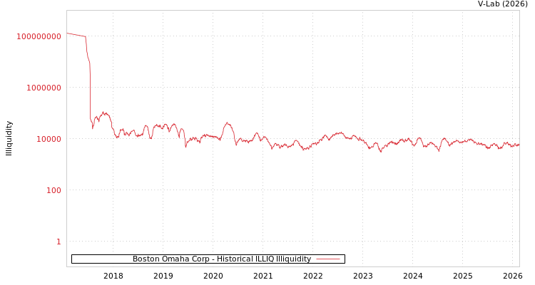 graph of Boston Omaha Corp ILLIQ-HIST