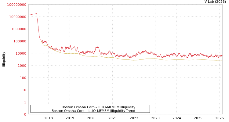 graph of Boston Omaha Corp ILLIQ-MFMEM