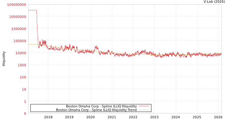 graph of Boston Omaha Corp ILLIQ-SMEM