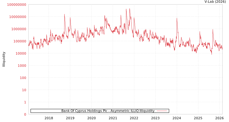 graph of Bank Of Cyprus Holdings Plc ILLIQ-AMEM
