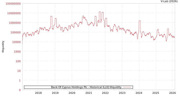 graph of Bank Of Cyprus Holdings Plc ILLIQ-HIST
