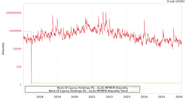 graph of Bank Of Cyprus Holdings Plc ILLIQ-MFMEM