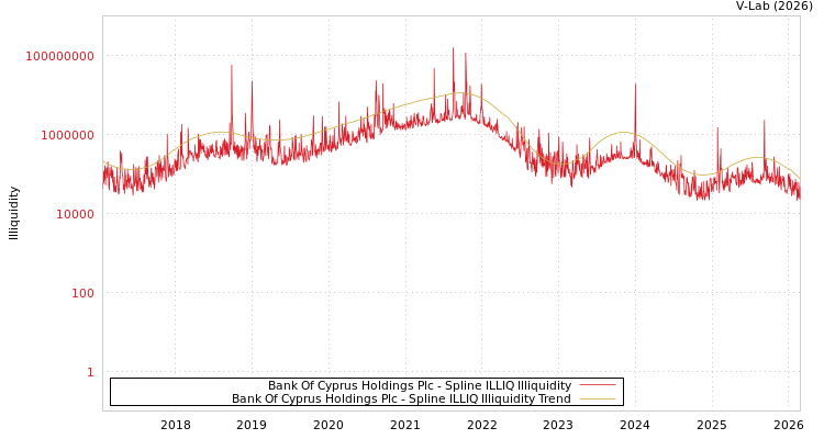 graph of Bank Of Cyprus Holdings Plc ILLIQ-SMEM