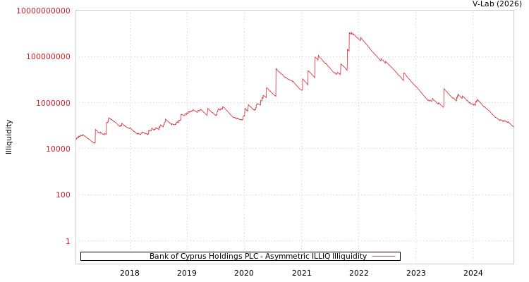 graph of Bank of Cyprus Holdings PLC ILLIQ-AMEM