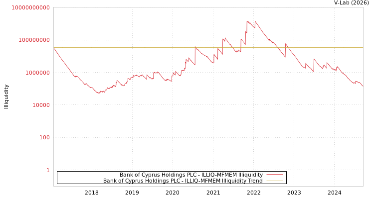graph of Bank of Cyprus Holdings PLC ILLIQ-MFMEM