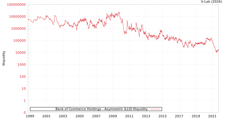 graph of Bank of Commerce Holdings ILLIQ-AMEM