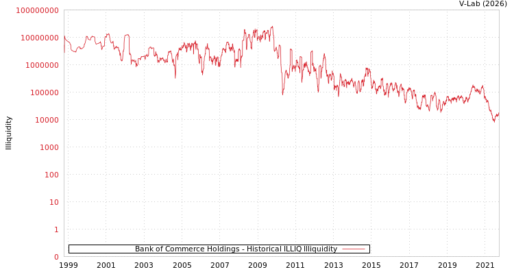 graph of Bank of Commerce Holdings ILLIQ-HIST