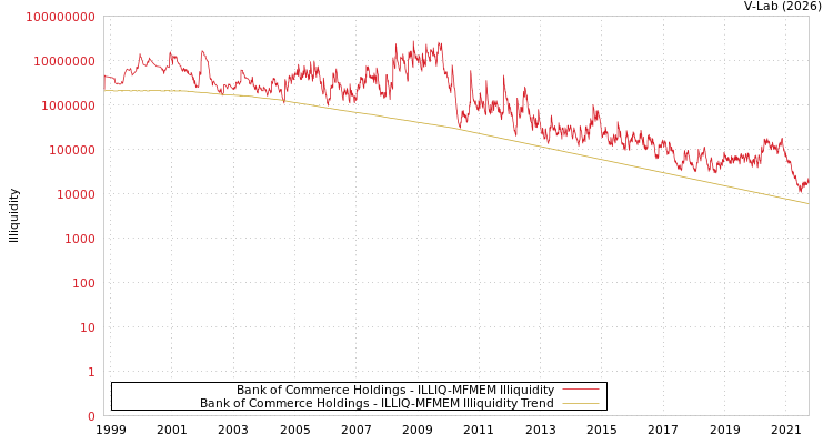 graph of Bank of Commerce Holdings ILLIQ-MFMEM