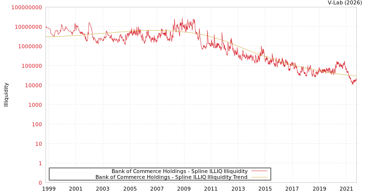 graph of Bank of Commerce Holdings ILLIQ-SMEM