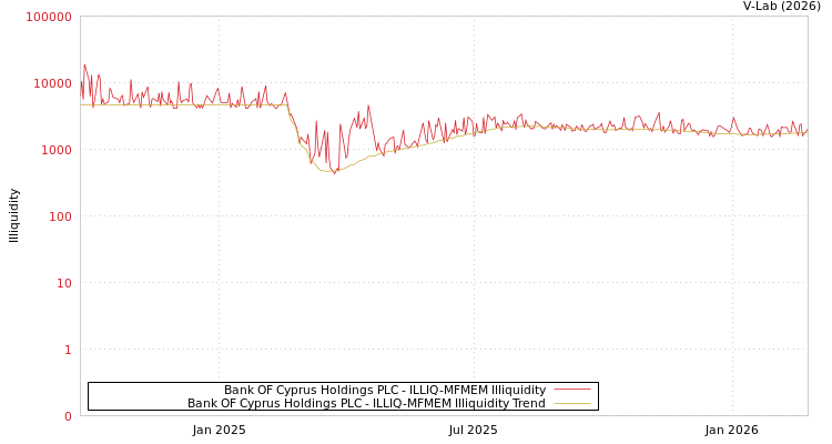 graph of Bank OF Cyprus Holdings PLC ILLIQ-MFMEM