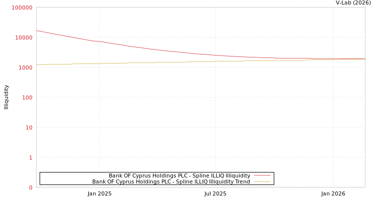 graph of Bank OF Cyprus Holdings PLC ILLIQ-SMEM