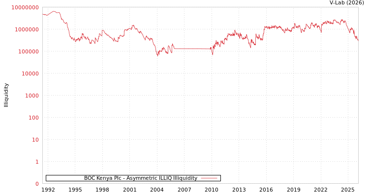graph of BOC Kenya Plc ILLIQ-AMEM