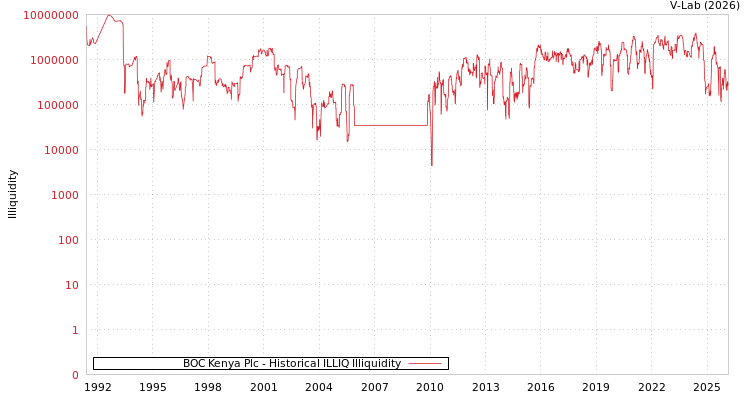graph of BOC Kenya Plc ILLIQ-HIST