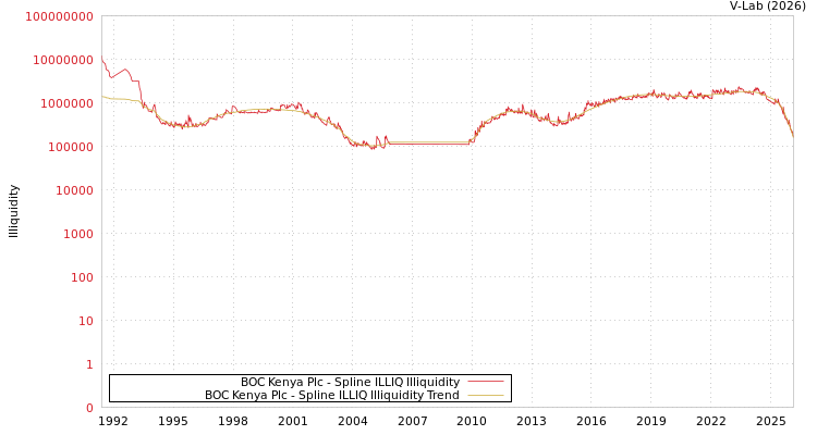 graph of BOC Kenya Plc ILLIQ-SMEM