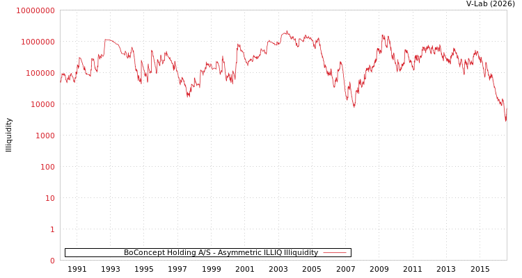 graph of BoConcept Holding A/S ILLIQ-AMEM