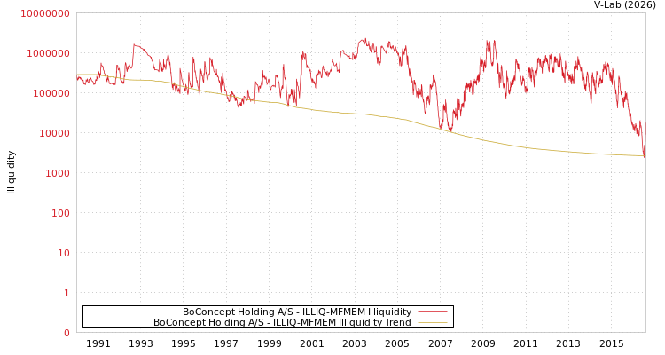 graph of BoConcept Holding A/S ILLIQ-MFMEM