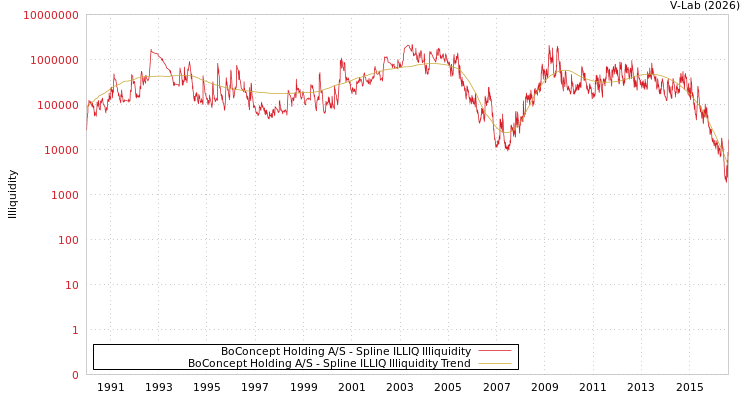 graph of BoConcept Holding A/S ILLIQ-SMEM