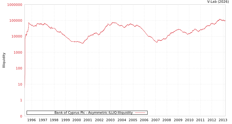 graph of Bank of Cyprus Plc ILLIQ-AMEM