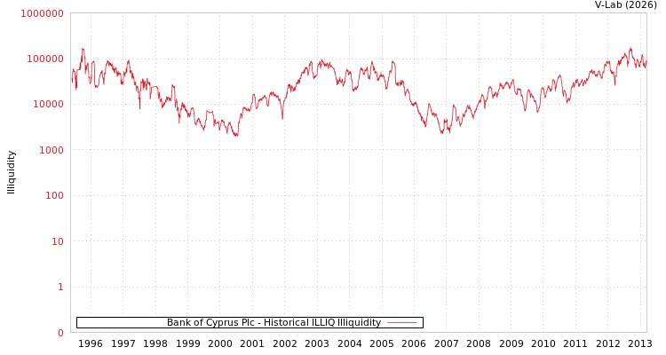 graph of Bank of Cyprus Plc ILLIQ-HIST