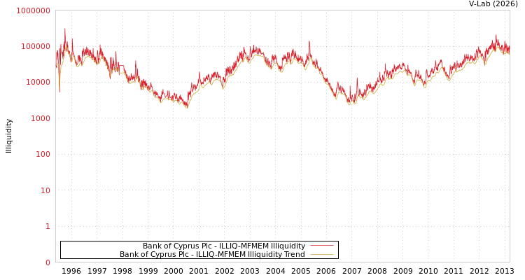 graph of Bank of Cyprus Plc ILLIQ-MFMEM