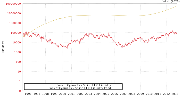 graph of Bank of Cyprus Plc ILLIQ-SMEM