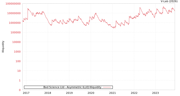 graph of Bod Science Ltd ILLIQ-AMEM