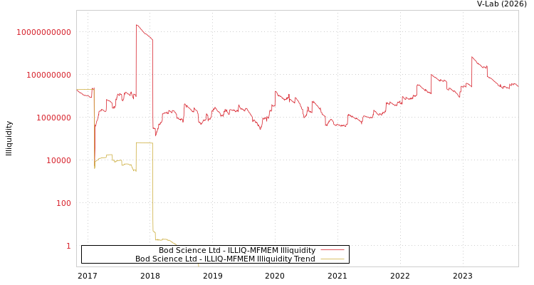 graph of Bod Science Ltd ILLIQ-MFMEM