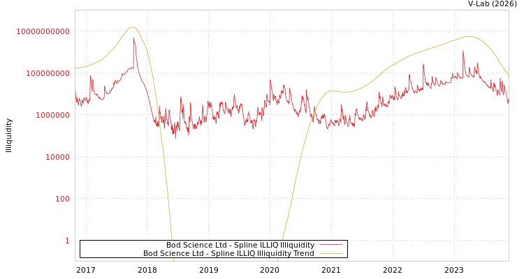 graph of Bod Science Ltd ILLIQ-SMEM