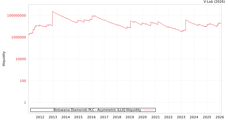 graph of Botswana Diamonds PLC ILLIQ-AMEM