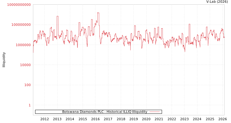 graph of Botswana Diamonds PLC ILLIQ-HIST