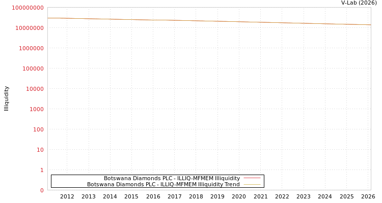graph of Botswana Diamonds PLC ILLIQ-MFMEM